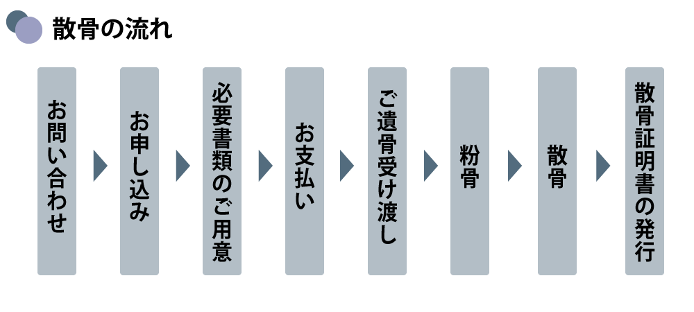 代理散骨の流れ